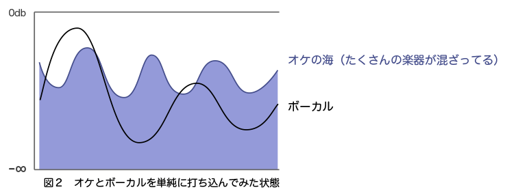 図２　オケとボーカルを単純に打ち込んでみた状態