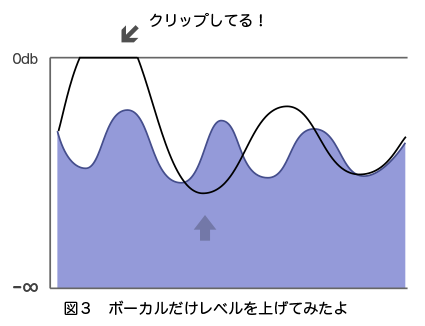 図３　ボーカルだけレベルを上げてみたよ