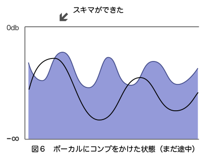 図６　ボーカルにコンプをかけた状態（まだ途中）