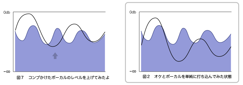 図７　コンプかけたボーカルのレベルを上げてみたよ