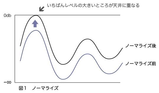 オーディオ ノーマライズ